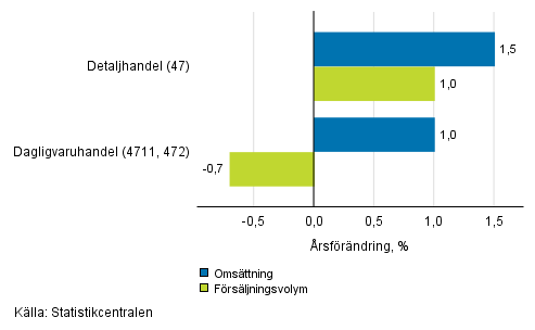 rsfrndring av arbetsdagskorrigerad omsttning och frsljningsvolym inom detaljhandeln, mars 2019, % (TOL 2008)