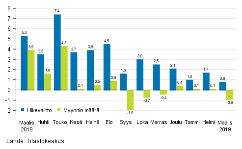 Koko kaupan (G) typivkorjatun liikevaihdon ja myynnin mrn vuosimuutos, %