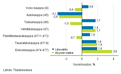 Typivkorjatun liikevaihdon ja myynnin mrn vuosimuutos kaupan toimialoilla, maaliskuu 2019, % (TOL 2008)