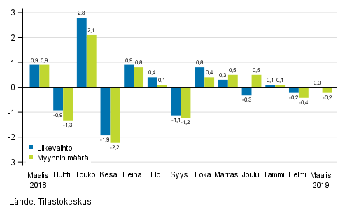 Koko kaupan (G) kausitasoitetun liikevaihdon ja myynnin mrn muutos edellisest kuukaudesta, %