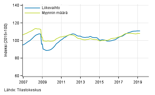 Koko kaupan liikevaihdon ja myynnin mrn trendi