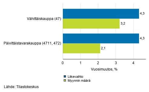 Vhittiskaupan typivkorjatun liikevaihdon ja myynnin mrn vuosimuutos, huhtikuu 2019, % (TOL 2008)