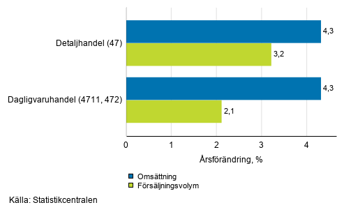 rsfrndring av arbetsdagskorrigerad omsttning och frsljningsvolym inom detaljhandeln, april 2019, % (TOL 2008)