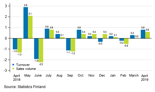 Change in seasonally adjusted turnover and sales volume in total trade (G) from the previous month, %