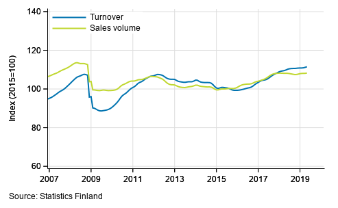 Trend of turnover and sales volume in total trade