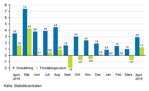 rsfrndring av arbetsdagskorrigerad omsttning och frsljningsvolym inom hela handeln (G), %