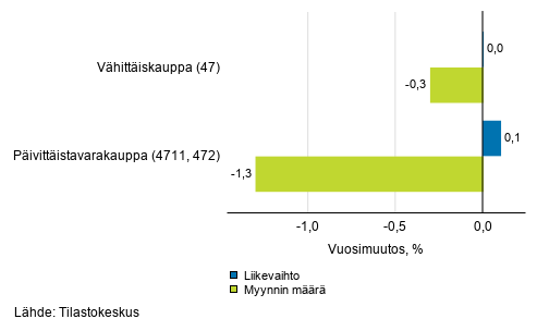 Vhittiskaupan typivkorjatun liikevaihdon ja myynnin mrn vuosimuutos, toukokuu 2019, % (TOL 2008)