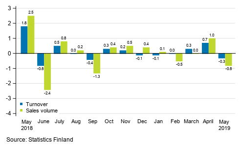 Change in seasonally adjusted turnover and sales volume in total trade (G) from the previous month, %