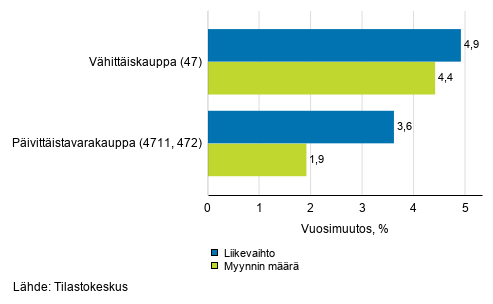 Vhittiskaupan typivkorjatun liikevaihdon ja myynnin mrn vuosimuutos, keskuu 2019, % (TOL 2008)