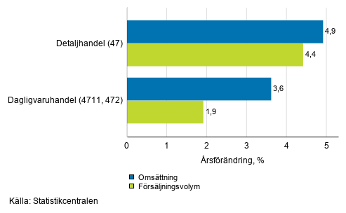 rsfrndring av arbetsdagskorrigerad omsttning och frsljningsvolym inom detaljhandeln, juni 2019, % (TOL 2008)