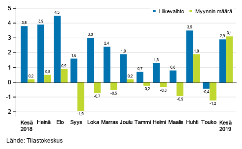 Koko kaupan (G) typivkorjatun liikevaihdon ja myynnin mrn vuosimuutos, %