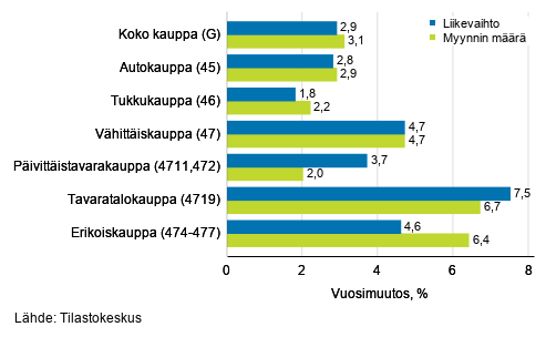 Typivkorjatun liikevaihdon ja myynnin mrn vuosimuutos kaupan toimialoilla, keskuu 2019, % (TOL 2008)