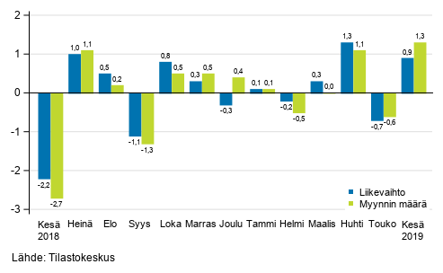 Koko kaupan (G) kausitasoitetun liikevaihdon ja myynnin mrn muutos edellisest kuukaudesta, %