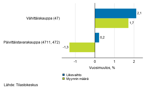 Vhittiskaupan typivkorjatun liikevaihdon ja myynnin mrn vuosimuutos, heinkuu 2019, % (TOL 2008)