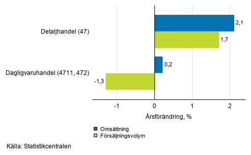 rsfrndring av arbetsdagskorrigerad omsttning och frsljningsvolym inom detaljhandeln, juli 2019, % (TOL 2008)