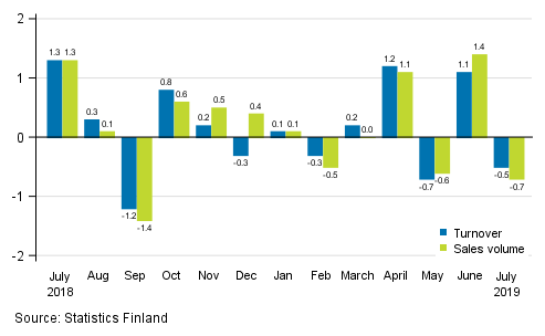 Change in seasonally adjusted turnover and sales volume in total trade (G) from the previous month, %