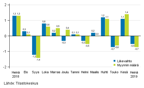 Koko kaupan (G) kausitasoitetun liikevaihdon ja myynnin mrn muutos edellisest kuukaudesta, %