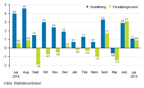 rsfrndring av arbetsdagskorrigerad omsttning och frsljningsvolym inom hela handeln (G), %