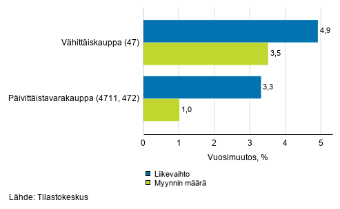 Vhittiskaupan typivkorjatun liikevaihdon ja myynnin mrn vuosimuutos, elokuu 2019, % (TOL 2008)