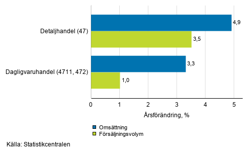 rsfrndring av arbetsdagskorrigerad omsttning och frsljningsvolym inom detaljhandeln, augusti 2019, % (TOL 2008)