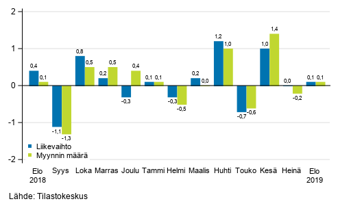 Koko kaupan (G) kausitasoitetun liikevaihdon ja myynnin mrn muutos edellisest kuukaudesta, %