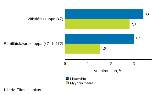 Vhittiskaupan typivkorjatun liikevaihdon ja myynnin mrn vuosimuutos, syyskuu 2019, % (TOL 2008)