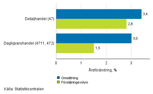 rsfrndring av arbetsdagskorrigerad omsttning och frsljningsvolym inom detaljhandeln, september 2019, % (TOL 2008)