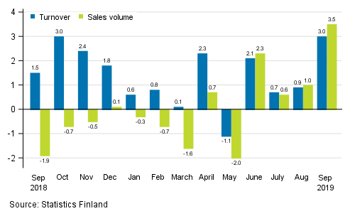 Annual change in working day adjusted turnover and sales volume in total trade (G), %