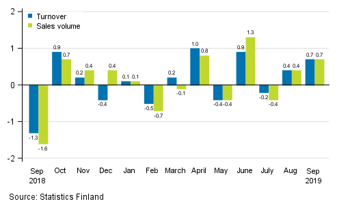 Change in seasonally adjusted turnover and sales volume in total trade (G) from the previous month, %