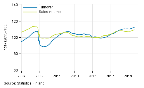 Trend of turnover and sales volume in total trade