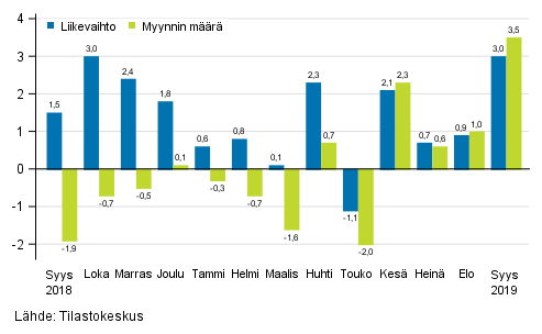 Koko kaupan (G) typivkorjatun liikevaihdon ja myynnin mrn vuosimuutos, %