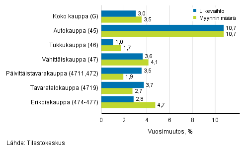 Typivkorjatun liikevaihdon ja myynnin mrn vuosimuutos kaupan toimialoilla, elokuu 2019, % (TOL 2008)