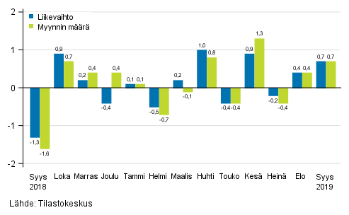 Koko kaupan (G) kausitasoitetun liikevaihdon ja myynnin mrn muutos edellisest kuukaudesta, %