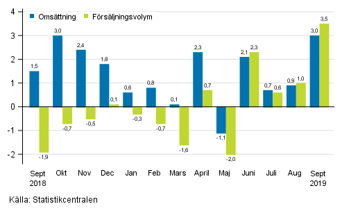 rsfrndring av arbetsdagskorrigerad omsttning och frsljningsvolym inom hela handeln (G), %