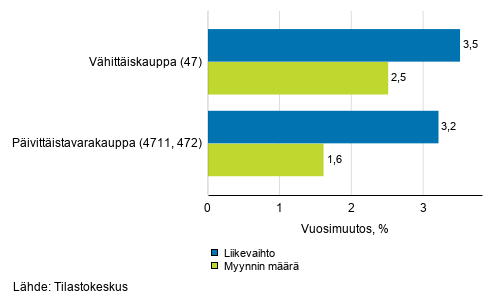 Vhittiskaupan typivkorjatun liikevaihdon ja myynnin mrn vuosimuutos, lokakuu 2019, % (TOL 2008)