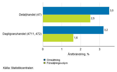 rsfrndring av arbetsdagskorrigerad omsttning och frsljningsvolym inom detaljhandeln, oktober 2019, % (TOL 2008)