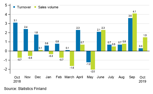 Annual change in working day adjusted turnover and sales volume in total trade (G), %