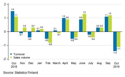 Change in seasonally adjusted turnover and sales volume in total trade (G) from the previous month, %