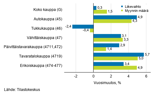 Typivkorjatun liikevaihdon ja myynnin mrn vuosimuutos kaupan toimialoilla, lokakuu 2019, % (TOL 2008)