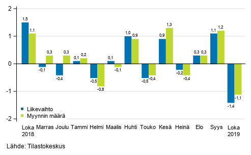 Koko kaupan (G) kausitasoitetun liikevaihdon ja myynnin mrn muutos edellisest kuukaudesta, %