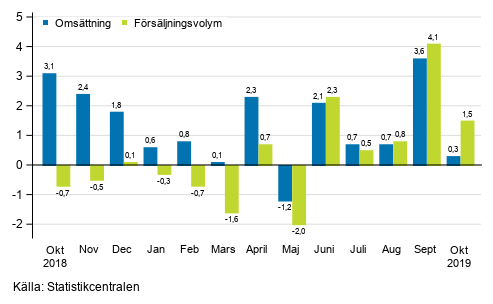 rsfrndring av arbetsdagskorrigerad omsttning och frsljningsvolym inom hela handeln (G), %