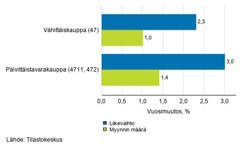 Vhittiskaupan typivkorjatun liikevaihdon ja myynnin mrn vuosimuutos, marraskuu 2019, % (TOL 2008)