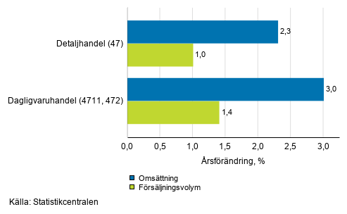 rsfrndring av arbetsdagskorrigerad omsttning och frsljningsvolym inom detaljhandeln, november 2019, % (TOL 2008)