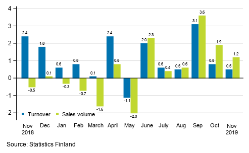 Annual change in working day adjusted turnover and sales volume in total trade (G), %