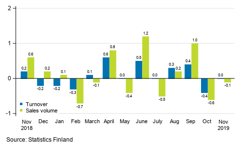 Change in seasonally adjusted turnover and sales volume in total trade (G) from the previous month, %