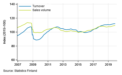 Trend of turnover and sales volume in total trade