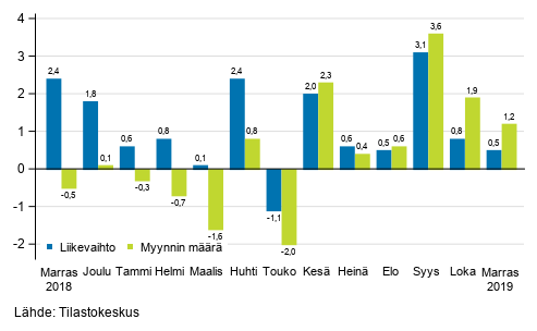 Koko kaupan (G) typivkorjatun liikevaihdon ja myynnin mrn vuosimuutos, %