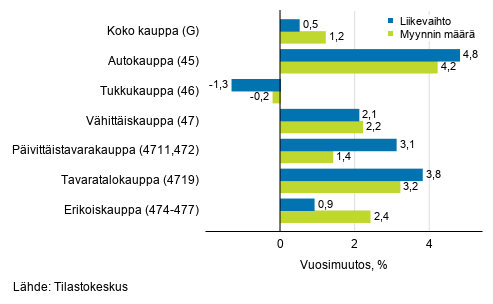 Typivkorjatun liikevaihdon ja myynnin mrn vuosimuutos kaupan toimialoilla, marraskuu 2019, % (TOL 2008)