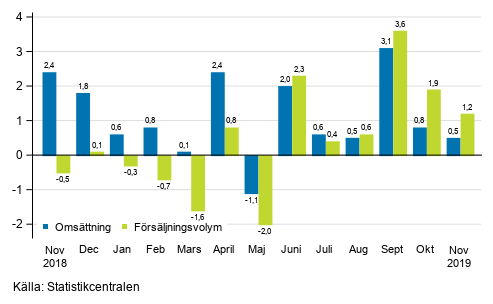 rsfrndring av arbetsdagskorrigerad omsttning och frsljningsvolym inom hela handeln (G), %