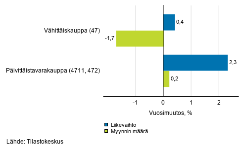 Vhittiskaupan typivkorjatun liikevaihdon ja myynnin mrn vuosimuutos, joulukuu 2019, % (TOL 2008)